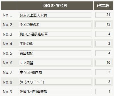 08投票結果