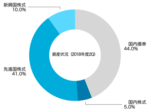アセットアロケーション(2018年9月末)