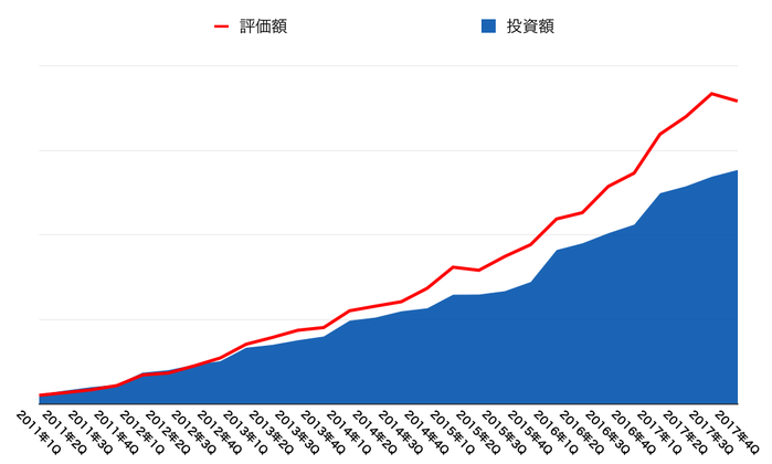 運用資産の推移(2018年3月末)