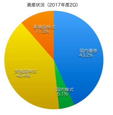 2017年2Qアセット・アロケーション