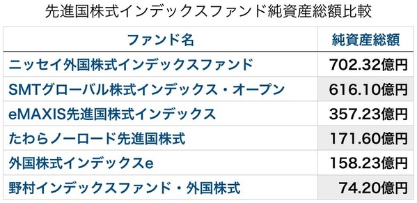 先進国インデックスファンド純資産総額比較