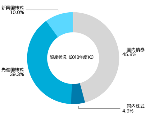 アセットアロケーション(2018年6月末)
