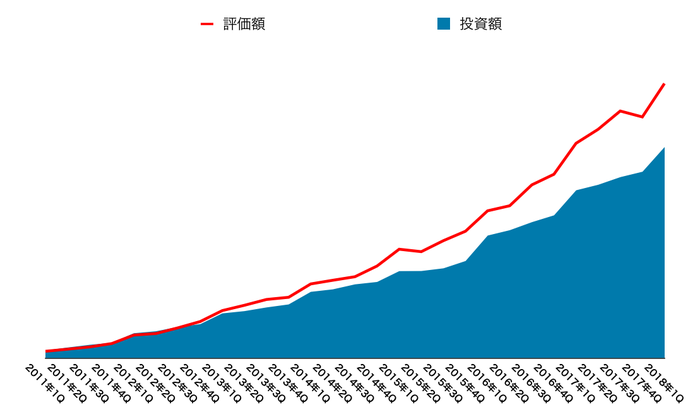 運用資産の推移(2018年6月末)