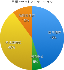 目標アセットアロケーション