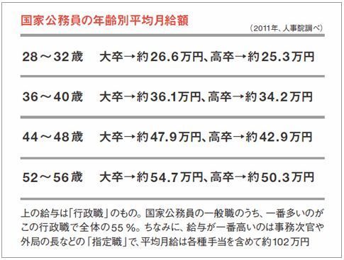 公務員給料
