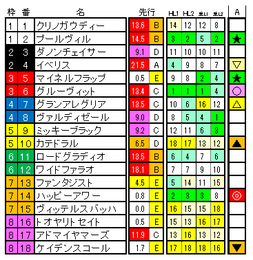 2019 NHKマイルカップ 解析
