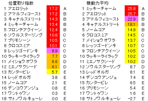 ヴィクトリアマイル 位置取り指数