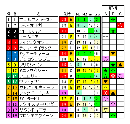 ヴィクトリアマイル 位置取り指数