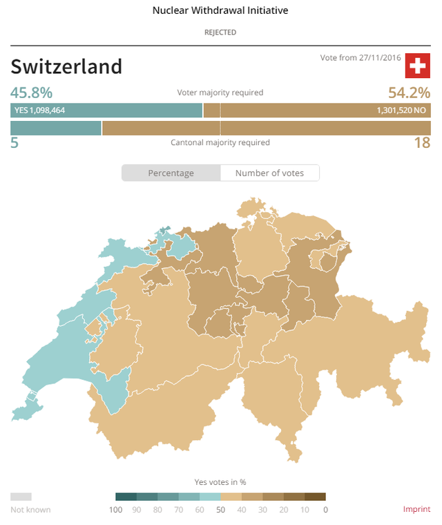 swiss nuclear