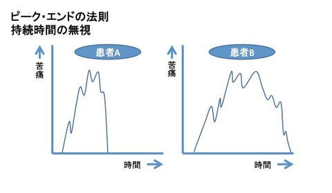 ピークエンドの法則
