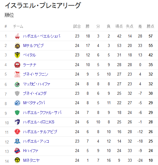 順位表