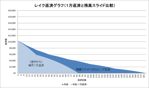 レイクの返済グラフ(1万円返済)