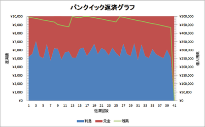 バンクイック返済グラフ