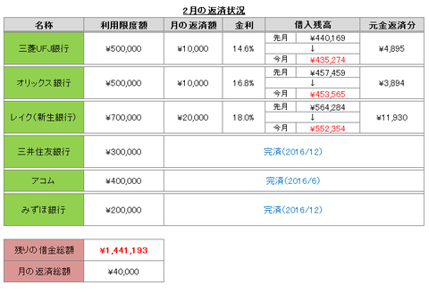 返済記録(2017年2月)