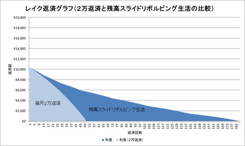 レイクの返済グラフ(利息のみ)