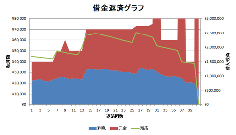 借金返済グラフ