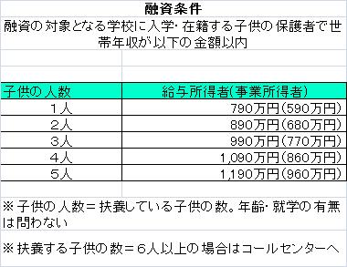 国の教育ローン融資条件