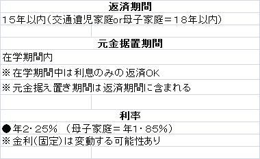 国の教育ローン返済期間
