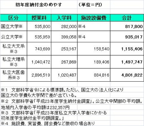大学費用初年度納付金のめやす2013