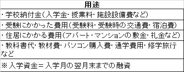 国の教育ローン用途