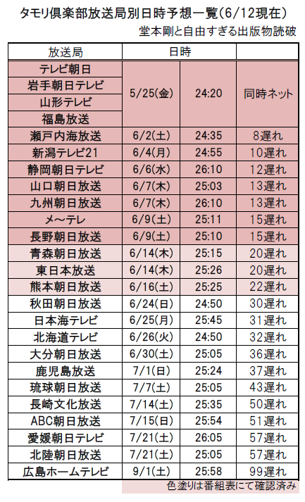タモリ倶楽部予想0612