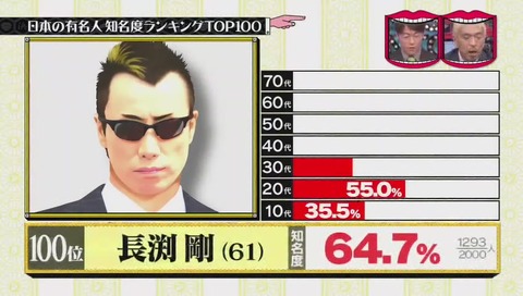 有名人 100位 長渕剛