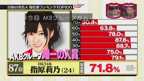 有名人 87位 AKB 指原莉乃(226)
