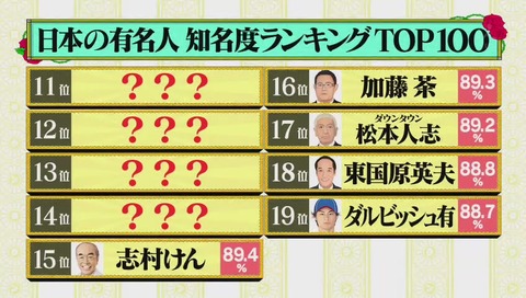 有名人知名度ランキング 15位 志村けん