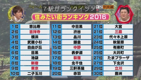 住みたい街ランキング