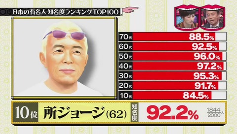 有名人知名度ランキング 所ジョージ・10位