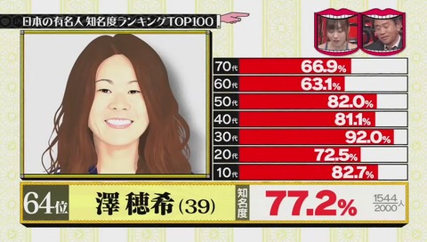 有名人知名度ランキング 64位 澤穂希