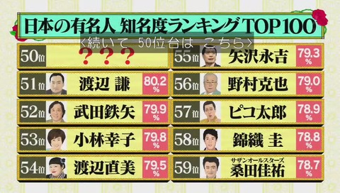 日本の有名人 知名度ランキング 画像