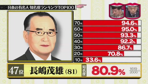 有名人知名度ランキング 47位 長嶋茂雄