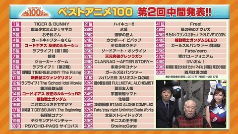 ベストアニメ100 投票結果 中間