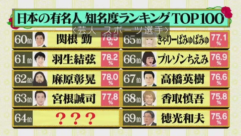 有名人ランキング 麻原彰晃