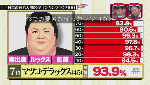有名人知名度ランキング マツコデラックス・7位