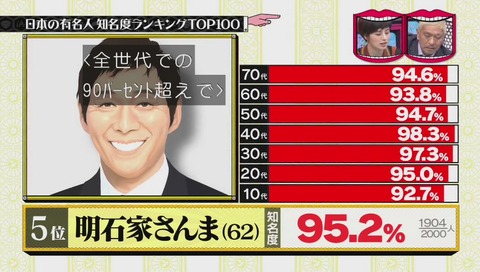 有名人知名度ランキング 明石家さんま・5位