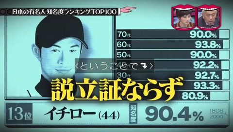 有名人知名度ランキング イチロー13位