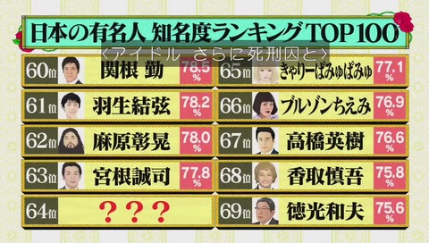 有名人ランキング 麻原彰晃