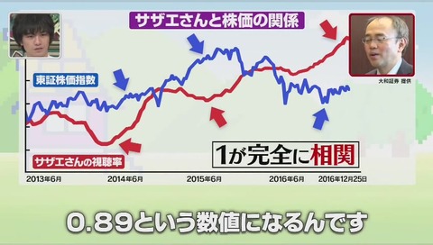 サザエさんと株価