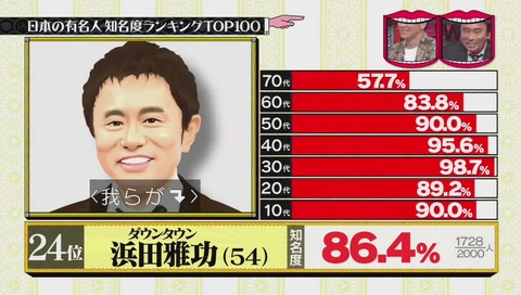 有名人知名度ランキング ダウンタウン浜田