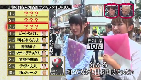 水曜日のダウンタウン 日本の有名人 認知度