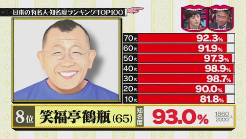 有名人知名度ランキング 笑福亭鶴瓶・8位