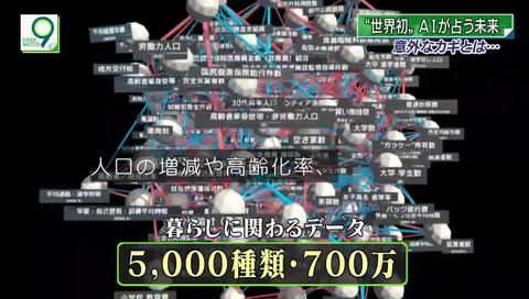 ニュースウオッチ9「AIが占う未来」