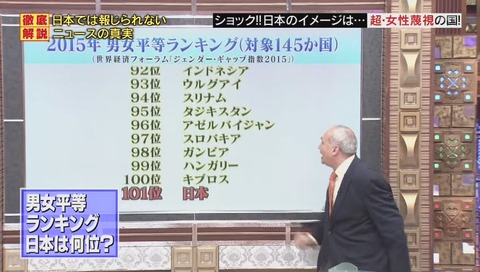 日本 男女平等ランキング 101位 モーリー・ロバートソンさん(224)
