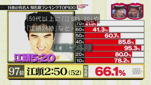 有名人 97位 江頭2時50分
