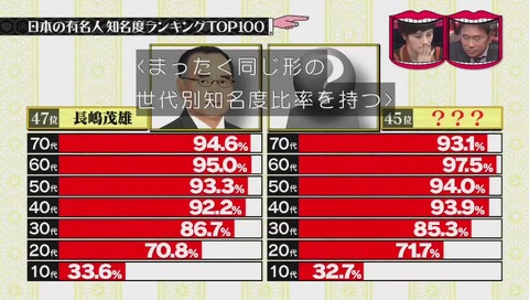 有名人知名度ランキング 45位 王貞治