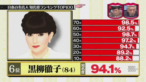 有名人知名度ランキング 黒柳徹子・6位