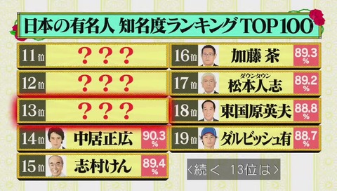 有名人知名度ランキング 中居正広