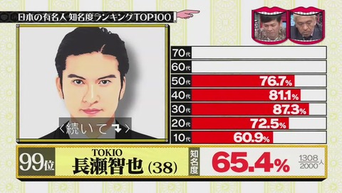 有名人 99位 長瀬智也